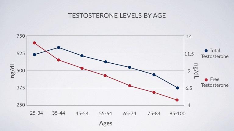 أنخفاض هرمون الذكورة مع التقدم في العمر